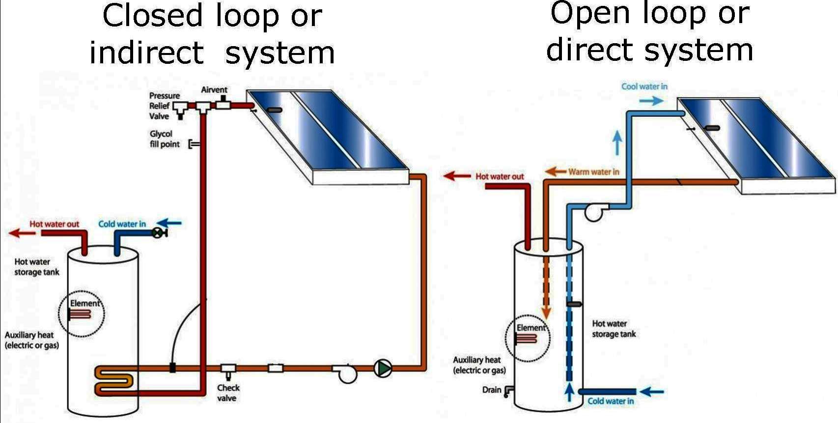 sistem loop terbuka atau tertutup